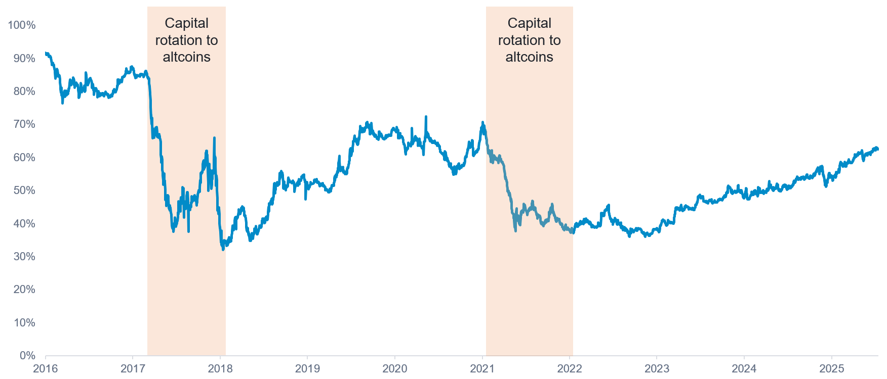Bitcoin beyond the cycle: Navigating a new market paradigm
