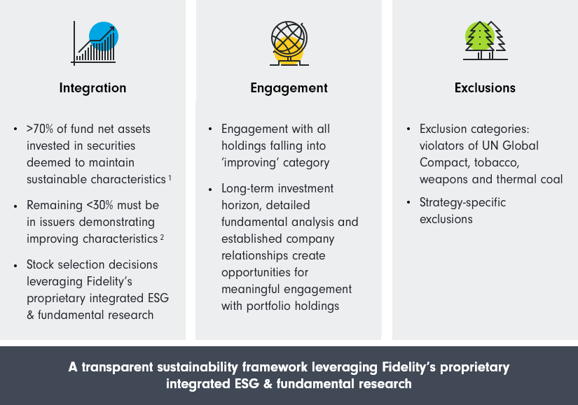 Fidelity Funds Sustainable Asia Equity Fund