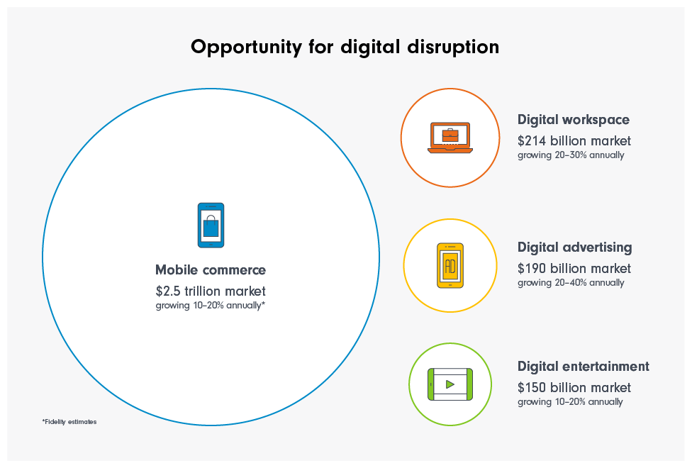Fidelity Funds Sustainable Future Connectivity Fund